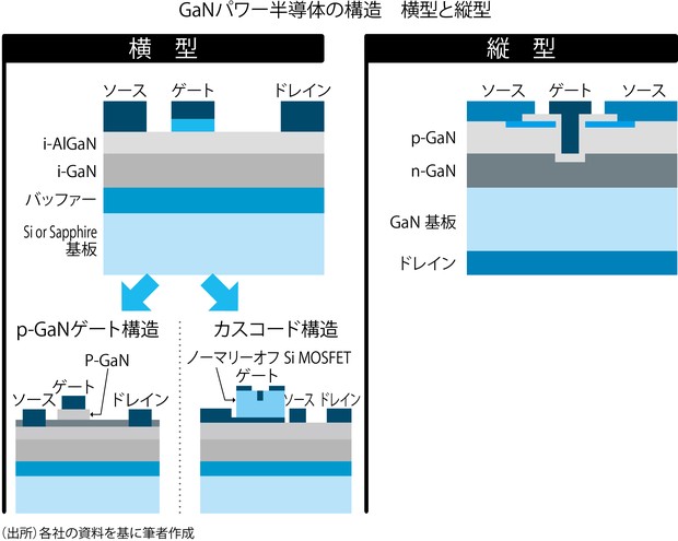 図解で見る電子デバイスの今：GaNパワー半導体はEVやデータ