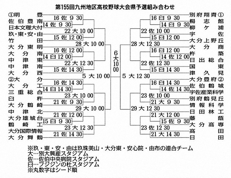 九州地区高校野球 県予選、14日開幕 ／大分 | 毎日新聞
