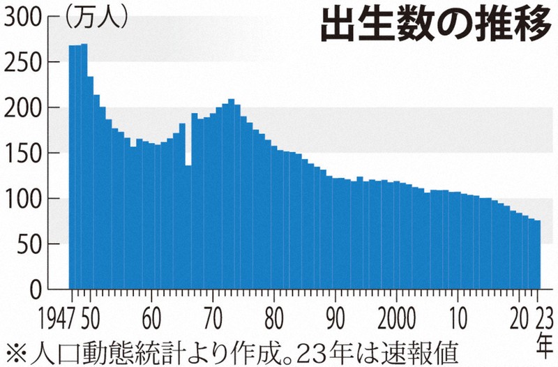 出生数 | 1分ニュースzukai | 毎日新聞