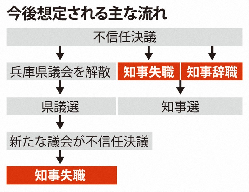 兵庫県知事と県議会、今後想定される流れ