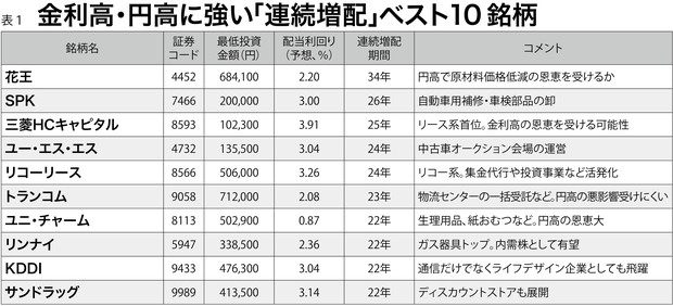 いまこそ始める日本株：連続増配銘柄10傑＆高配当銘柄10傑 窪田朋一郎