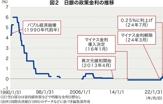 いまこそ始める日本株：基礎からわかる金利のQ&A 上野泰也 | 週刊