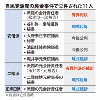 自民党派閥の裏金事件で立件された11人