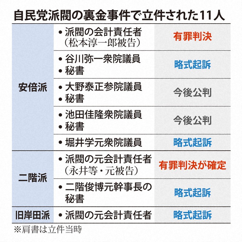 自民党派閥の裏金事件で立件された11人