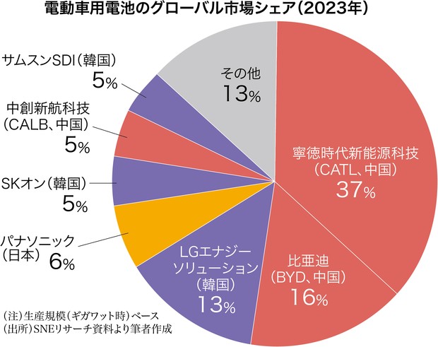 歴史に学ぶ世界経済：リチウムイオン電池の世界シェア首座は日本勢から