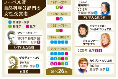 いつになる?　日本の女性がノーベル賞を受賞する日　嘆く専門家
