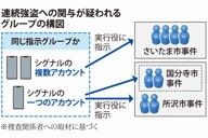連続強盗への関与が疑われるグループの構図