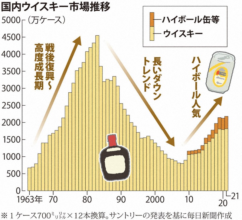 ウイスキー：高級ウイスキー、お好きでしょ 我慢の時期越え、国産好調