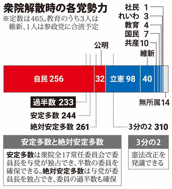 衆院選2024：「自民裏金」審判 衆院解散総選挙 15日公示27日投開票