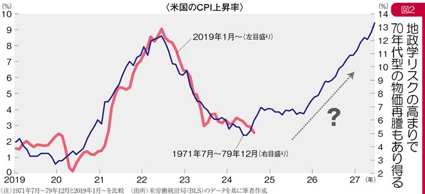 グラフの声を聞く：米国で起きた利下げ後の金利上昇が意味するもの