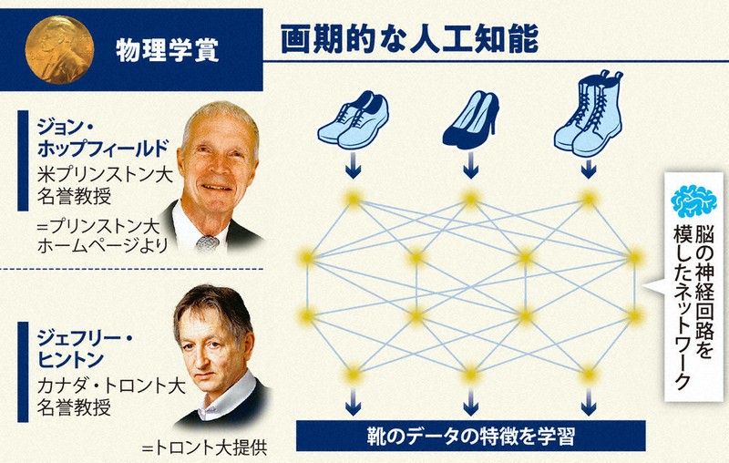 科学の森：ノーベル自然科学3賞、AI研究が席巻 | 毎日新聞