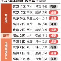 主な「裏金議員」の当落