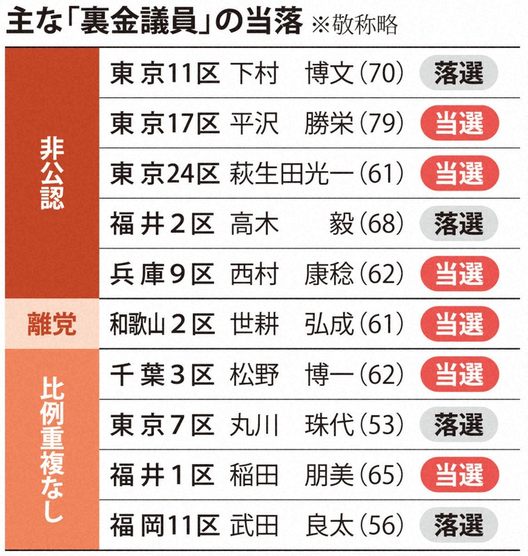 主な「裏金議員」の当落