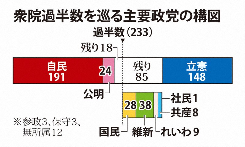 衆院選2024：首相指名にかかわる衆院の各党勢力は… [写真特集1/7] | 毎日新聞