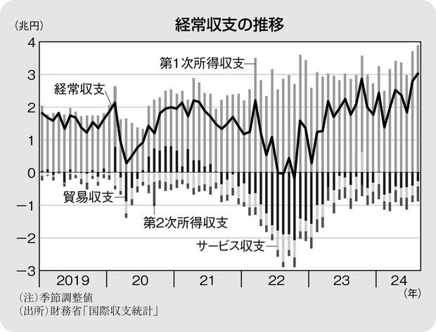 THE MARKET：《今週のポイント》9月の国際収支（11月11日）安田拓斗