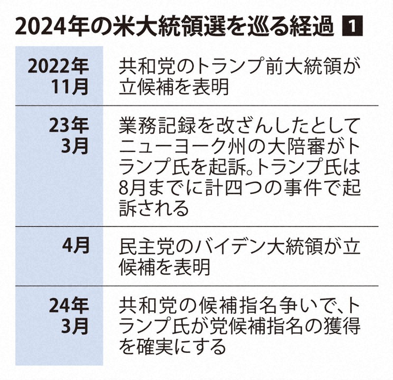 起訴、暗殺未遂、候補交代… 異例の展開たどった米大統領選 | 毎日新聞