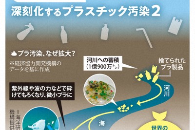 プラスチック汚染、なぜ拡大？