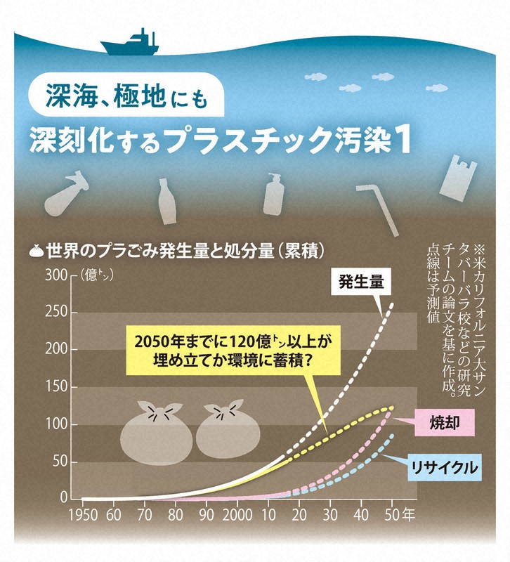 なるほドリ・ワイド：プラ汚染、深刻化＝回答・大野友嘉子