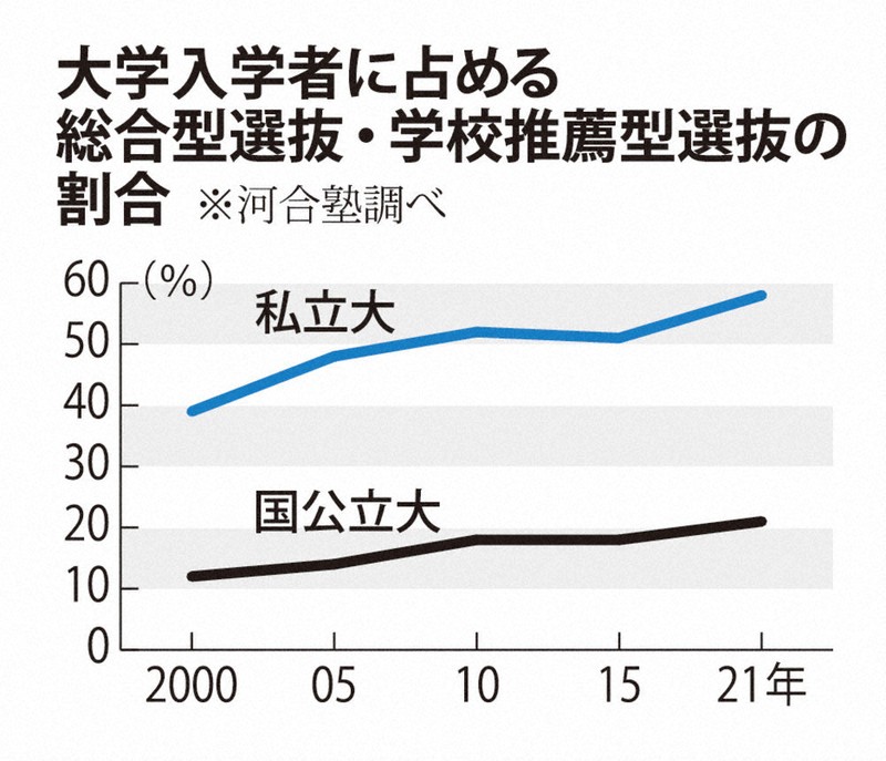 私大で6割、受験の新潮流「総合型選抜」 合格メソッドとは | わたしの