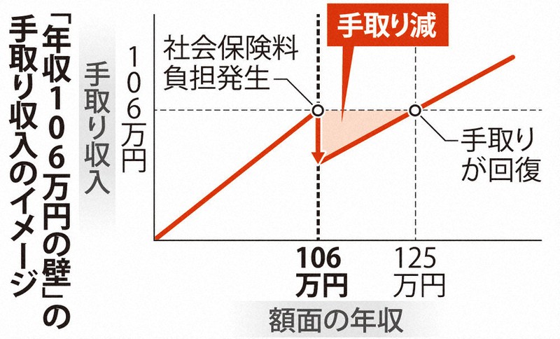 年収の壁」超えが800人 収入大幅アップ、大手スーパーの仕掛け | 毎日新聞