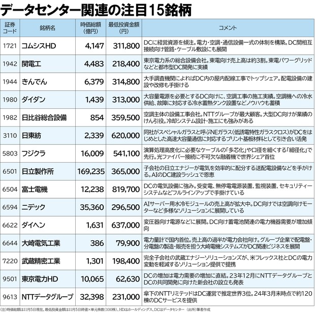 電力インフラ大投資：データセンター関連 注目15銘柄はこれだ 和島英樹