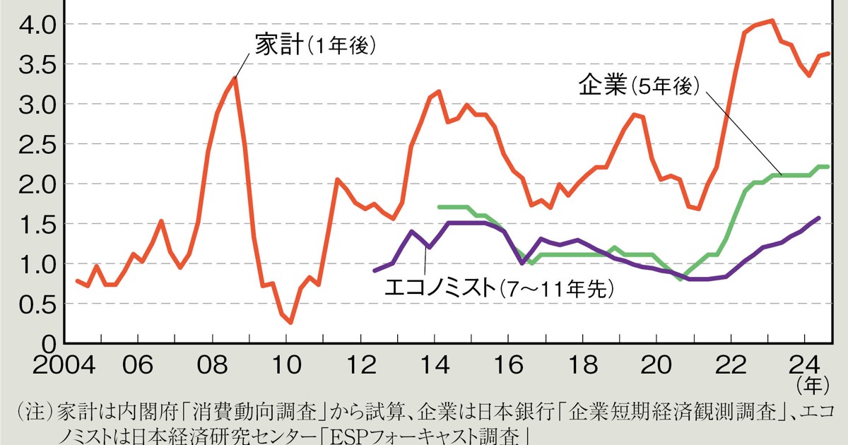 独眼経眼：物価高の経験が変えるインフレ予想 斎藤太郎 | 週刊
