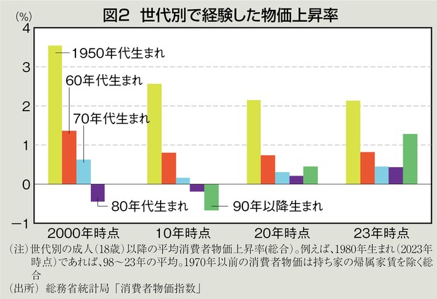 独眼経眼：物価高の経験が変えるインフレ予想 斎藤太郎 | 週刊