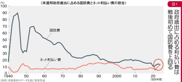 グラフの声を聞く：トランプ次期政権の弱点は金利上昇 市岡繁男 | 週刊