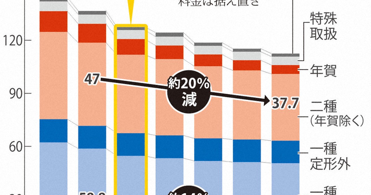日本郵便：郵便値上げ、離れる企業 コスト削減へ、電子化加速 | 毎日新聞