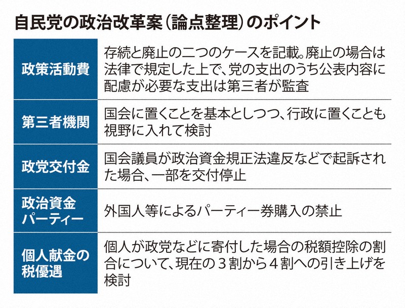自民、裏金額の2倍を被災地へ寄付検討 政治改革の論点整理判明 | 毎日新聞