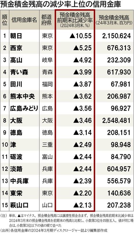 信用金庫の正念場：2024年3月期決算 預金残高減少の衝撃 佐々木城夛