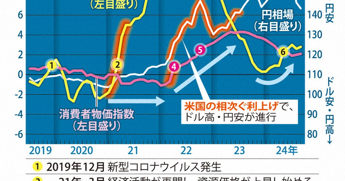 なるほドリ・ワイド：物価上昇、いつまで＝回答・中島昭浩 | 毎日新聞