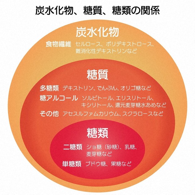 三大栄養素の一つ「炭水化物」 カロリーをいちいち気にせず、おいしく