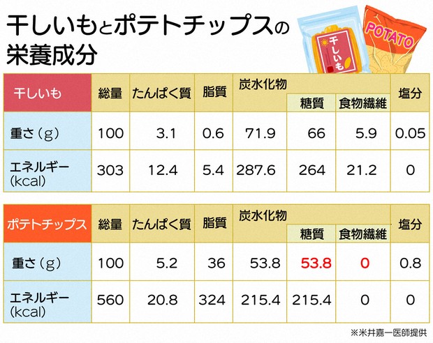 三大栄養素の一つ「炭水化物」 カロリーをいちいち気にせず