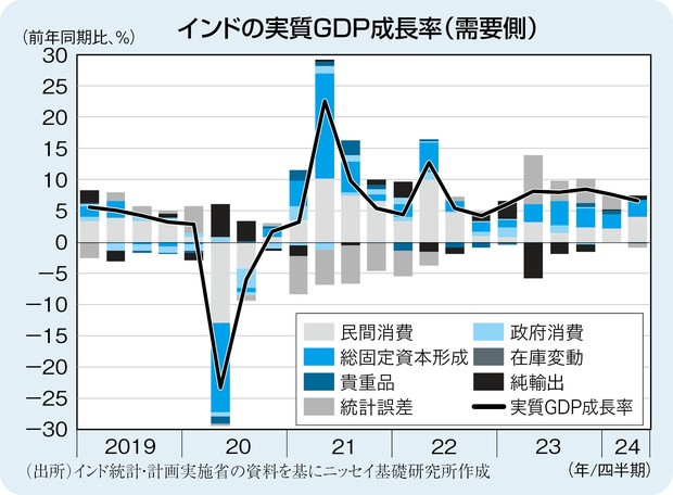THE MARKET：《今週のポイント》インドの7～9月期GDP（11月29日）斉藤