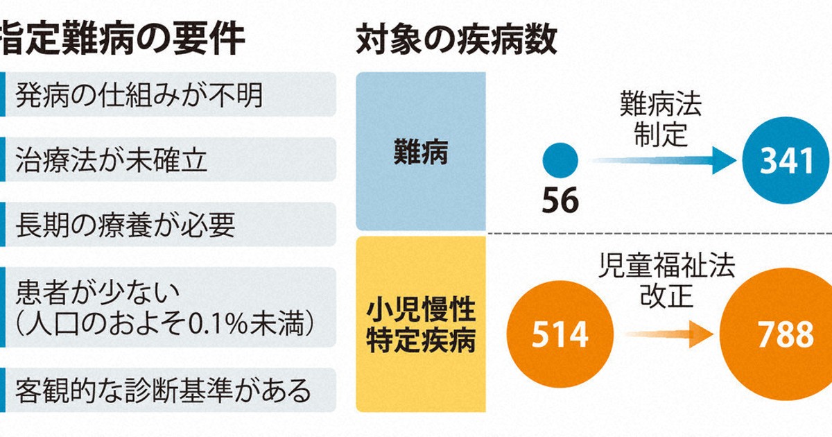 難病法施行10年 | 1分ニュースzukai | 毎日新聞