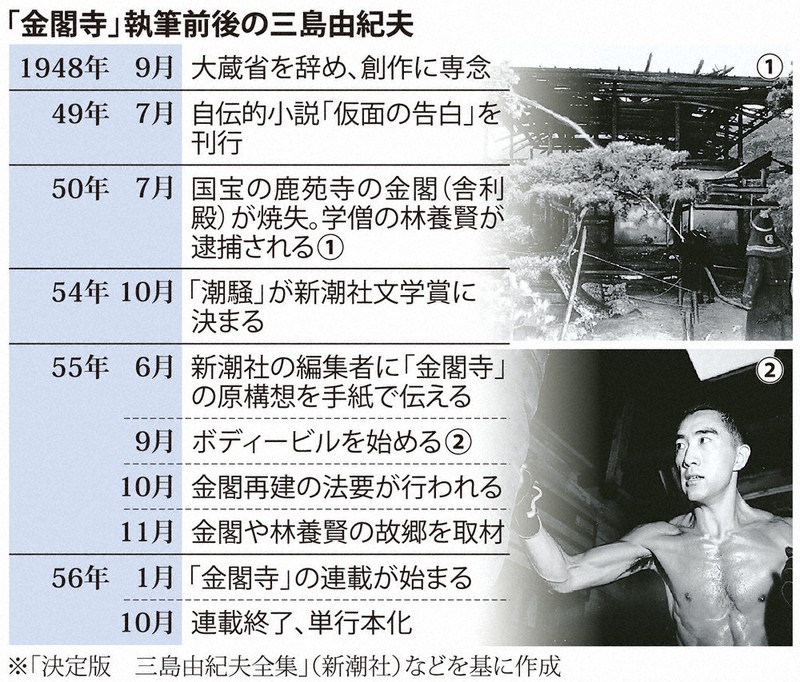 三島由紀夫：金閣寺書簡 三島の「問い」、放火で結晶化 コンプレックス