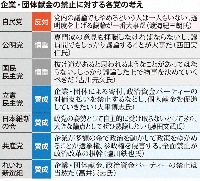企業・団体献金と日本の政治　日本共産党中央委員会出版局 2023年政治資金収支報告/日本共産党 国民からの浄財で活動
