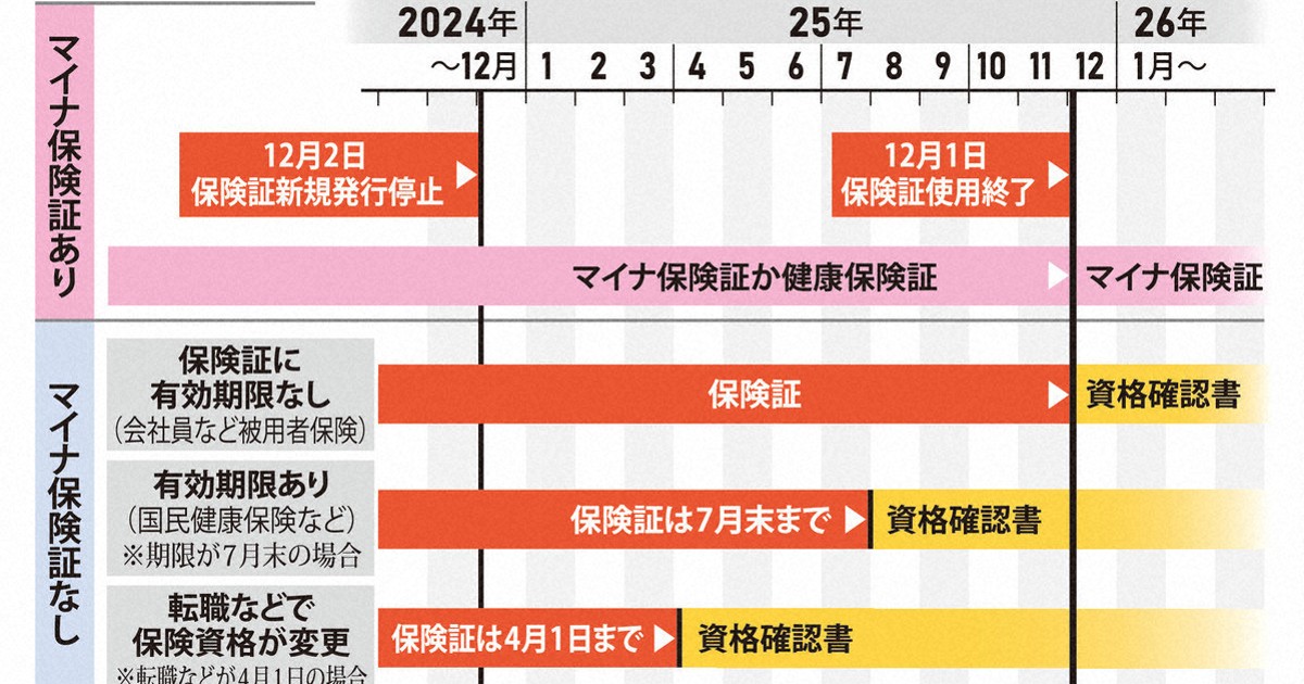 なるほドリ・ワイド：マイナ保険証、移行へ＝回答・古屋敷尚子、松本 