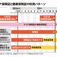 マイナ保険証と健康保険証の利用パターン