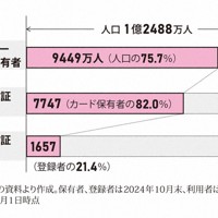 マイナンバーカードの保有者数、マイナ保険証の登録者数、マイナ保険証の利用者数