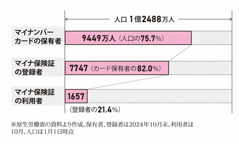 マイナンバーカードの保有者数、マイナ保険証の登録者数、マイナ保険証の利用者数