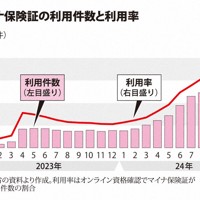 マイナ保険証の利用件数と利用率