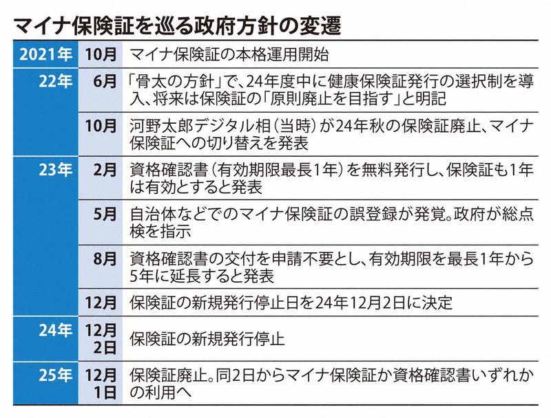 マイナ保険証を巡る政府方針の変遷