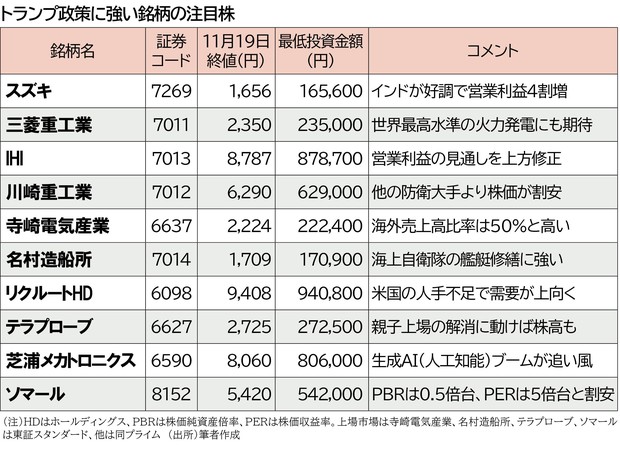 2025年に上がる株：トランプ政策に強い日本株10銘柄はこれだ 米依存度