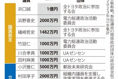 労働組合系団体からの政治献金