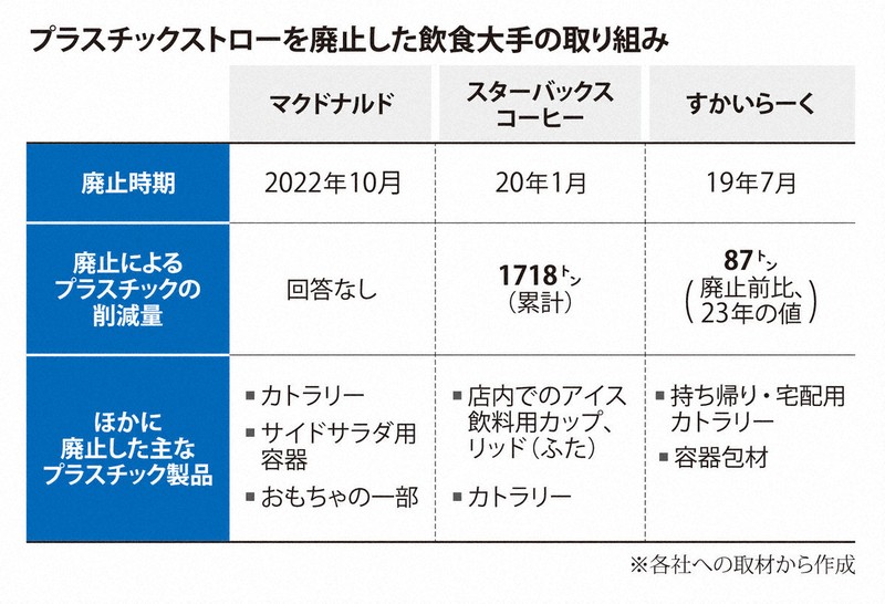 ストローを紙にした意味って…？専門家が明かすプラ廃棄物の行く末  