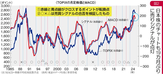 グラフの声を聞く：トランプ2.0の政策に株安リスク 市岡繁男 | 週刊