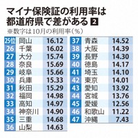 マイナ保険証の利用率は都道府県で差がある②