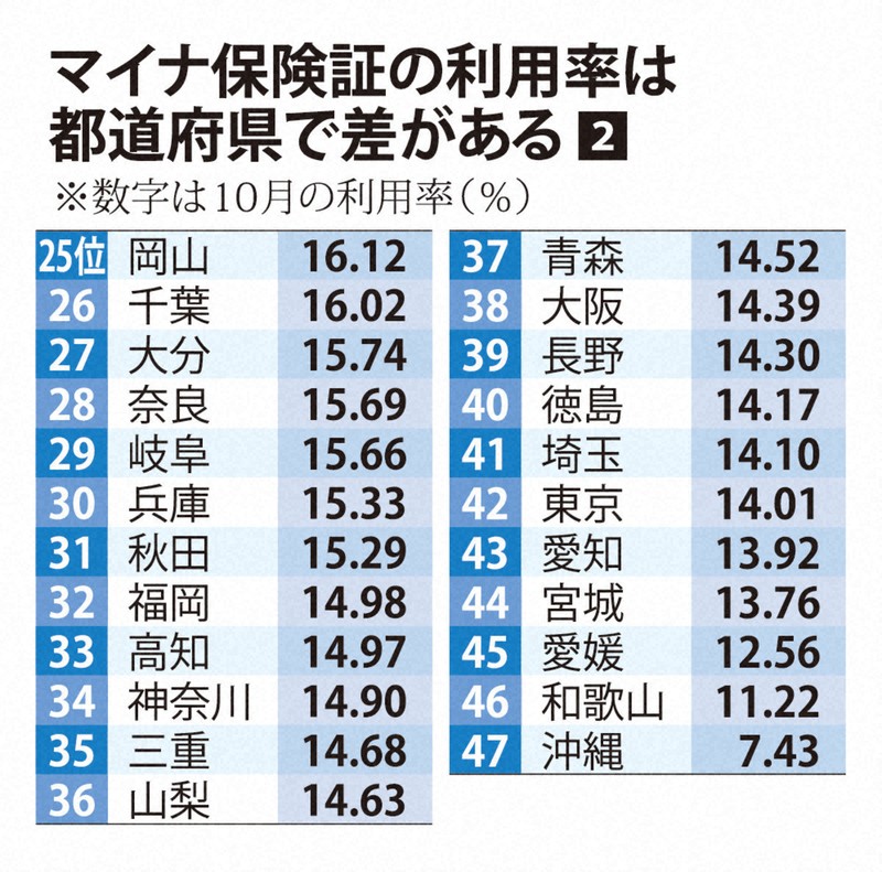 マイナ保険証の利用率は都道府県で差がある②